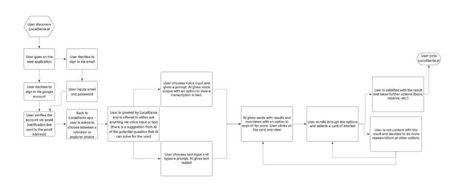User flow diagram